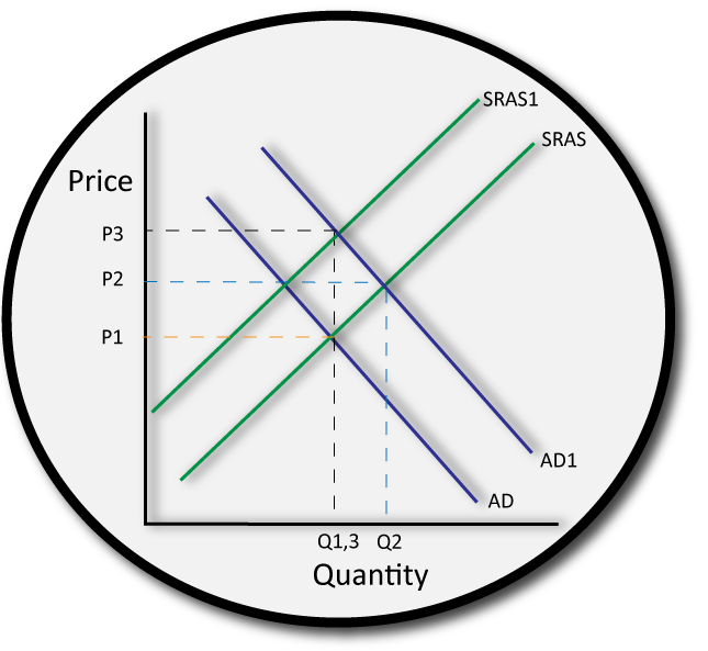 IB economics neoclassical model